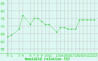 Courbe de l'humidit relative pour la bouée 62145