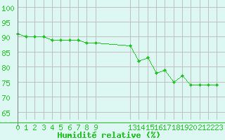 Courbe de l'humidit relative pour Petistraesk