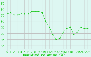 Courbe de l'humidit relative pour Combs-la-Ville (77)