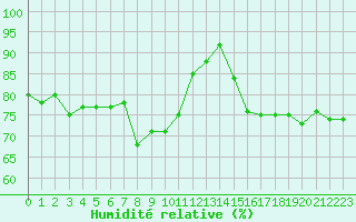 Courbe de l'humidit relative pour Pointe de Chassiron (17)
