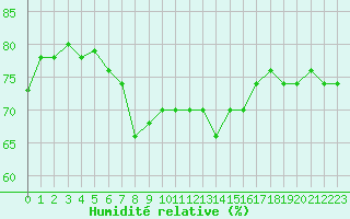 Courbe de l'humidit relative pour Beyrouth Aeroport