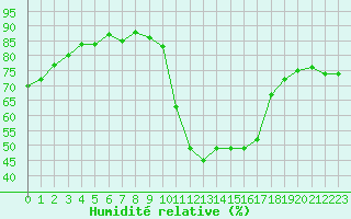 Courbe de l'humidit relative pour Bourges (18)