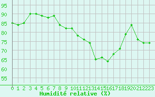 Courbe de l'humidit relative pour Chaumont (Sw)