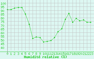 Courbe de l'humidit relative pour Sopron