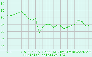 Courbe de l'humidit relative pour Hekkingen Fyr