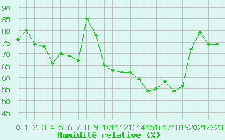 Courbe de l'humidit relative pour Mende - Chabrits (48)