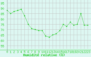 Courbe de l'humidit relative pour Porvoo Kilpilahti