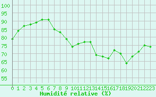 Courbe de l'humidit relative pour Borkum-Flugplatz