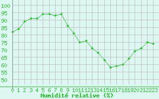 Courbe de l'humidit relative pour Saint-Igneuc (22)