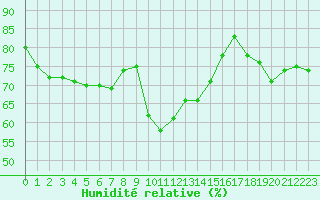Courbe de l'humidit relative pour Marnitz
