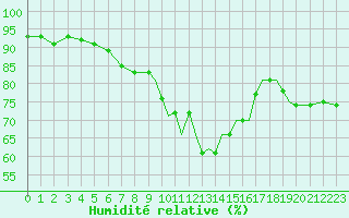 Courbe de l'humidit relative pour Shoream (UK)