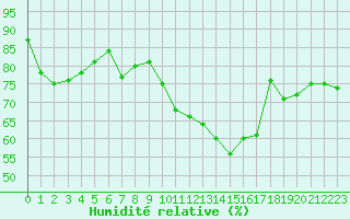 Courbe de l'humidit relative pour Lanvoc (29)