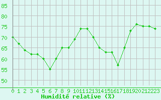 Courbe de l'humidit relative pour Mouilleron-le-Captif (85)