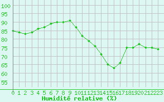 Courbe de l'humidit relative pour Abbeville (80)