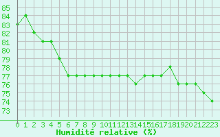 Courbe de l'humidit relative pour Jan Mayen