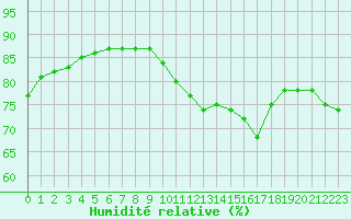 Courbe de l'humidit relative pour Abbeville (80)