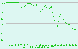 Courbe de l'humidit relative pour Vf. Omu