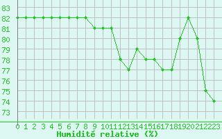 Courbe de l'humidit relative pour Twenthe (PB)
