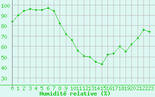 Courbe de l'humidit relative pour Belfort-Dorans (90)