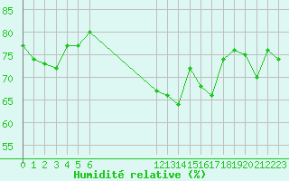Courbe de l'humidit relative pour le bateau BATFR23