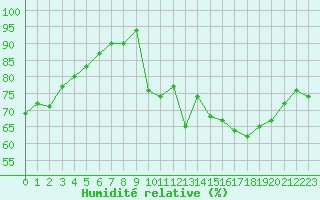 Courbe de l'humidit relative pour Petiville (76)