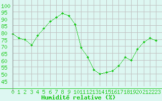 Courbe de l'humidit relative pour Lerida (Esp)