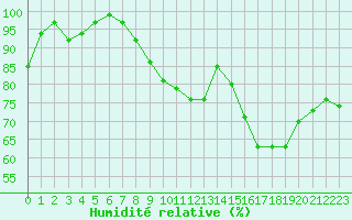 Courbe de l'humidit relative pour Crni Vrh