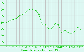 Courbe de l'humidit relative pour Auxerre (89)