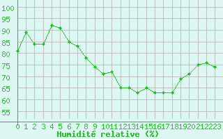 Courbe de l'humidit relative pour Chaumont (Sw)