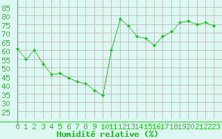 Courbe de l'humidit relative pour Herbault (41)