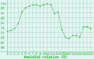 Courbe de l'humidit relative pour Le Mans (72)