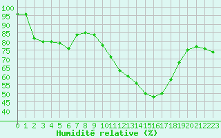 Courbe de l'humidit relative pour Metz-Nancy-Lorraine (57)