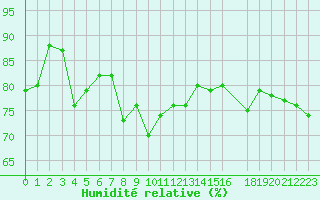 Courbe de l'humidit relative pour Abed