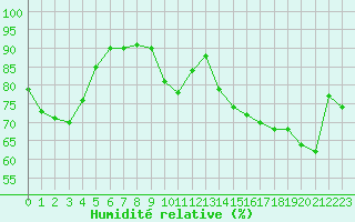Courbe de l'humidit relative pour Toulon (83)