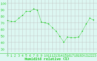 Courbe de l'humidit relative pour Mcon (71)