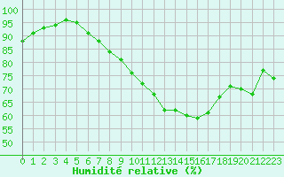 Courbe de l'humidit relative pour Shoeburyness