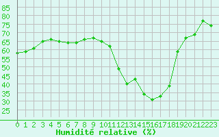 Courbe de l'humidit relative pour Biscarrosse (40)