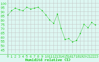 Courbe de l'humidit relative pour Rodez (12)