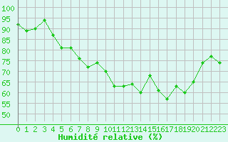 Courbe de l'humidit relative pour Saint-Georges-d'Oleron (17)