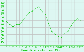 Courbe de l'humidit relative pour Luc-sur-Orbieu (11)