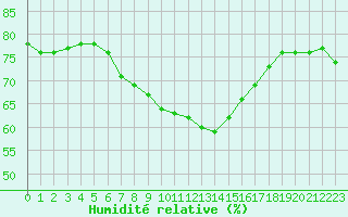 Courbe de l'humidit relative pour Fundata