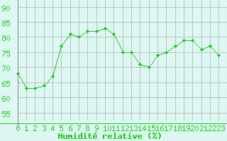 Courbe de l'humidit relative pour Sanary-sur-Mer (83)