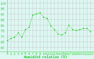 Courbe de l'humidit relative pour Oron (Sw)