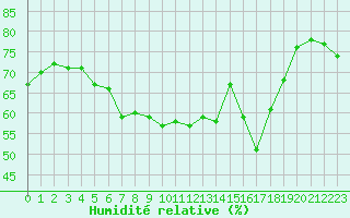 Courbe de l'humidit relative pour Helsinki Kumpula