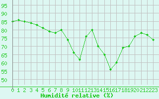 Courbe de l'humidit relative pour Alistro (2B)