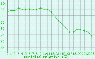 Courbe de l'humidit relative pour Sausseuzemare-en-Caux (76)
