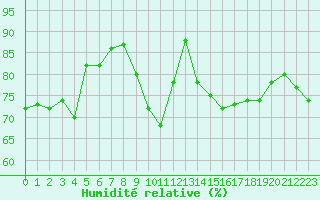 Courbe de l'humidit relative pour Dieppe (76)