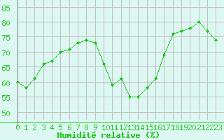 Courbe de l'humidit relative pour Cap Pertusato (2A)