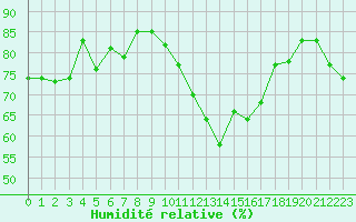 Courbe de l'humidit relative pour Lanvoc (29)