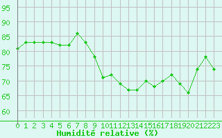 Courbe de l'humidit relative pour La Rochelle - Le Bout Blanc (17)